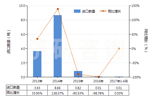 2013-2017年6月中國含全氯氟烴（CFCs）的混合物(HS38247100)進(jìn)口量及增速統(tǒng)計(jì)